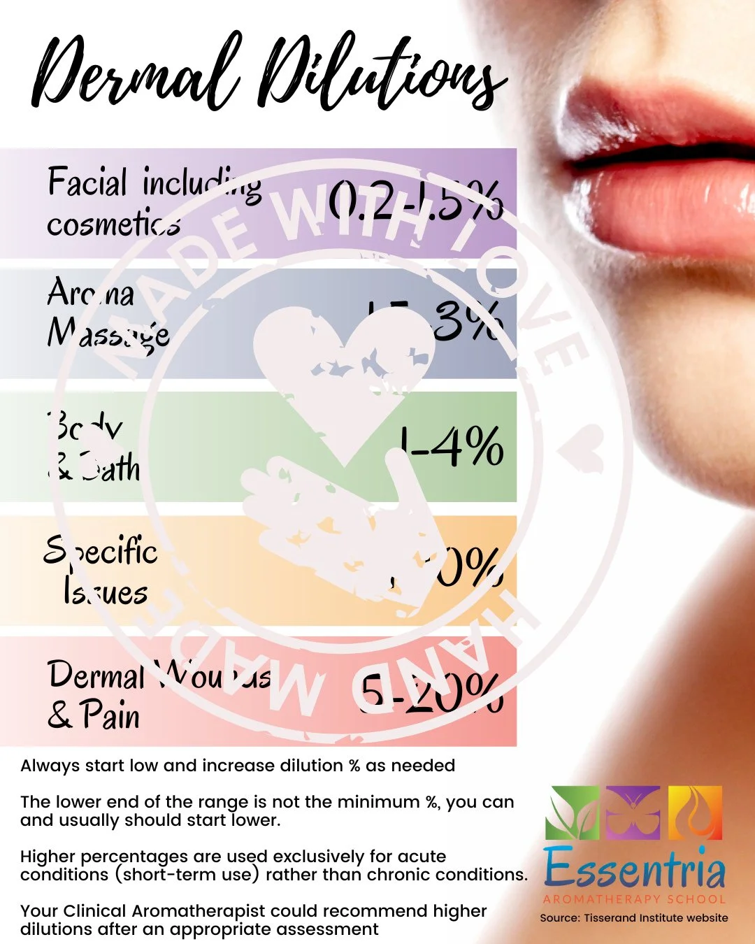 💧 Dilution Matters! 💧⁠
⁠
Different applications require different dilutions for effective and safe essential oil use. The skin on your face 🧖&zwj;♀️ is delicate and needs a lower concentration, while dermal wounds in less sensitive areas may benef