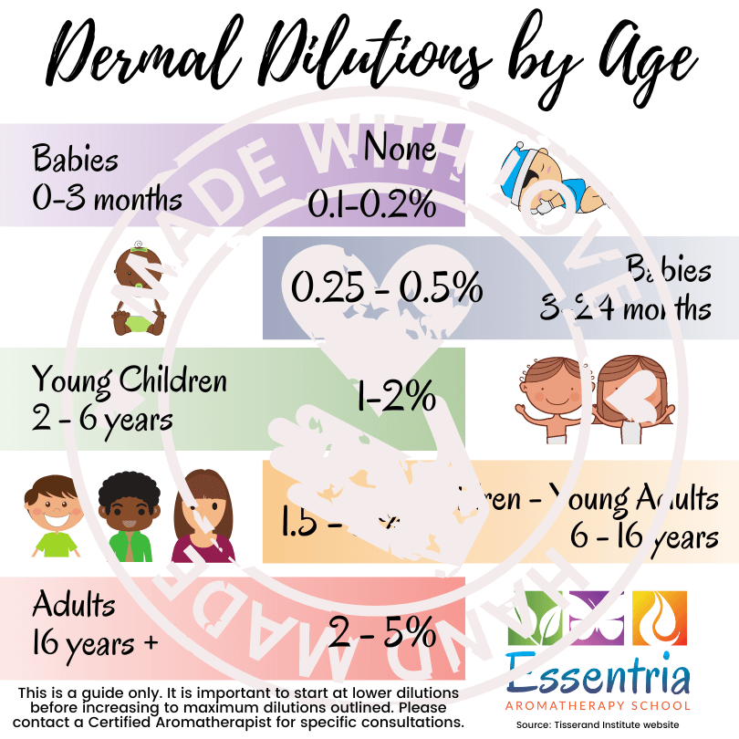 Essential Oil Dilution By Age Guide — Essentria Aromatherapy