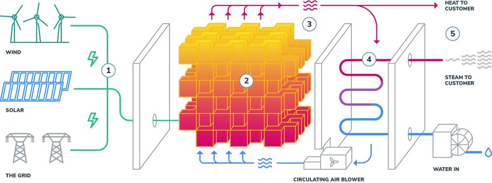 How It Works — Rondo Energy