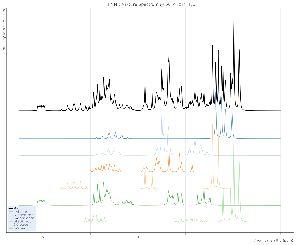 Low-field 1H NMR mixture spectrum at 60 MHz with overlapping metabolite component spectra.
