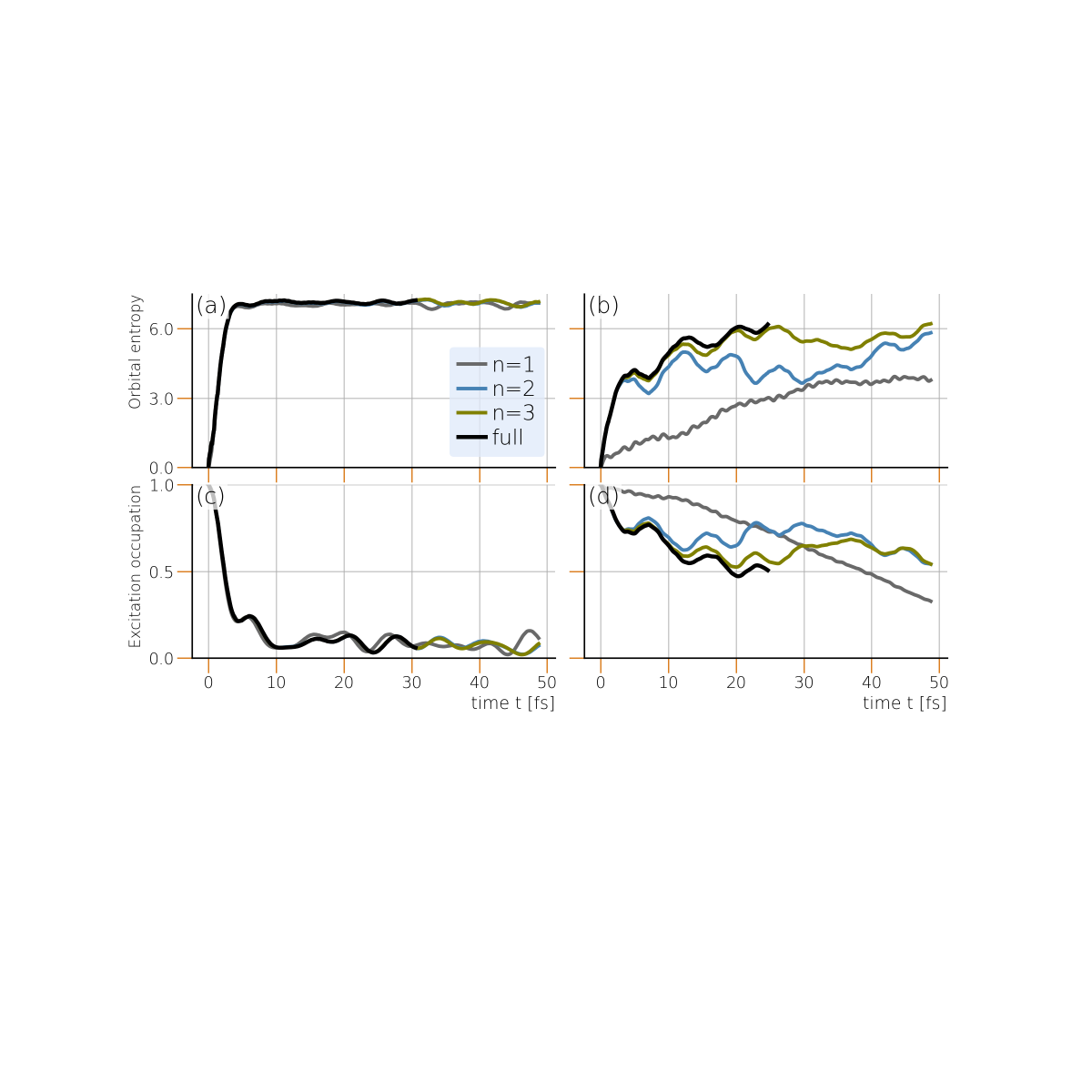 Interaction-driven dynamics in graphene flakes as a benchmark for quantum simulation