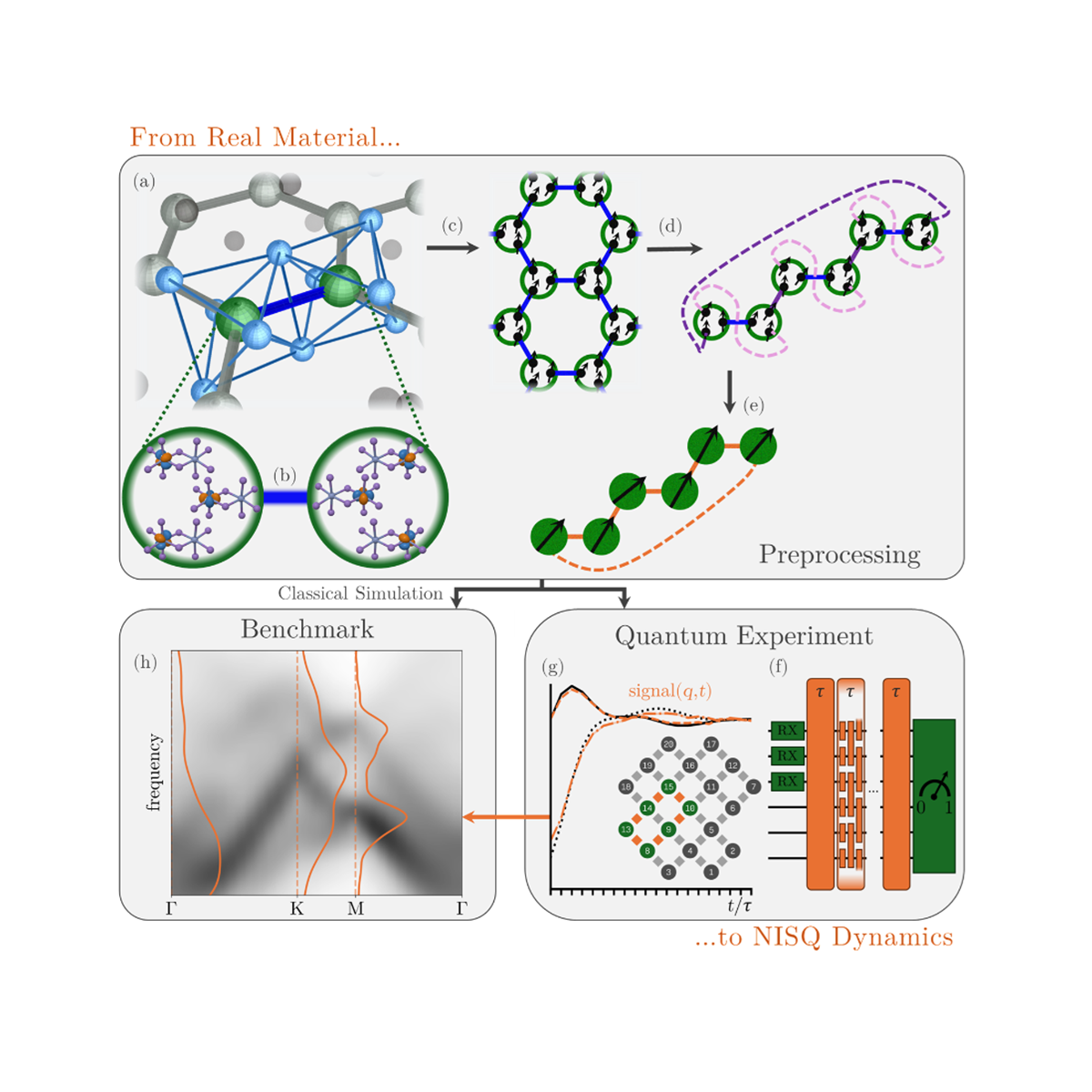 Quantum Simulation of Magnetic Materials: from Ab-Initio to NISQ