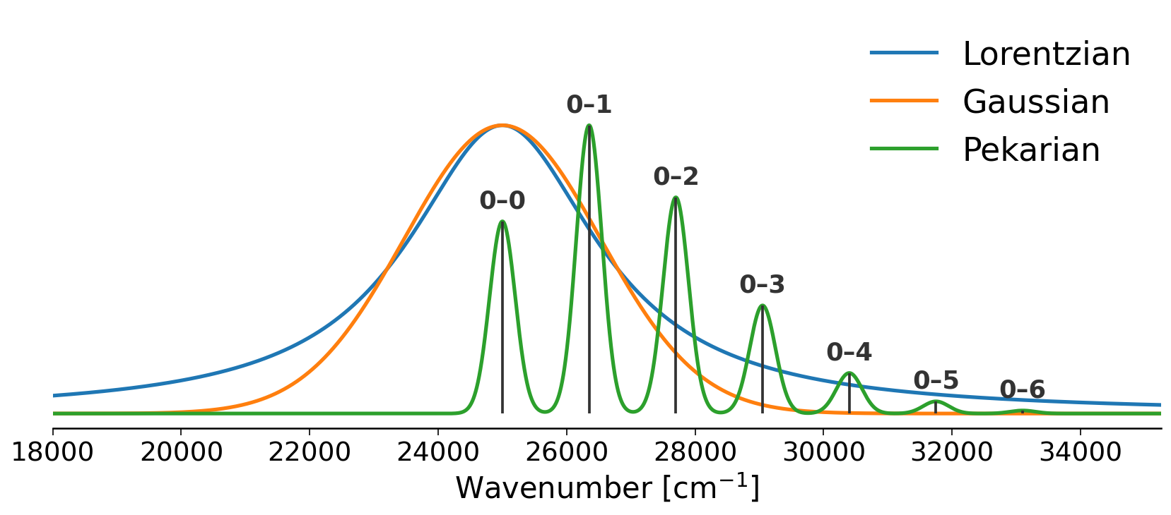 Coming Soon: UV-Vis Spectroscopy on HQStage