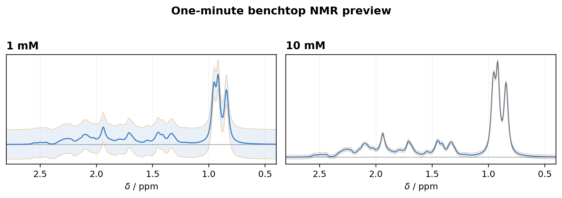 Illustrative one-minute benchtop NMR preview for Camphor at 80 MHz comparing 1 mM and 10 mM samples with noise bands.
