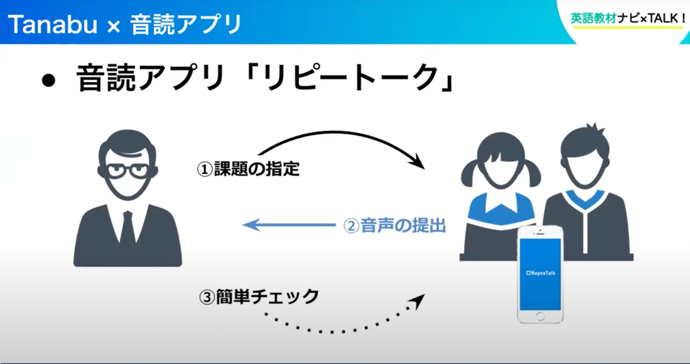 英語指導最前線 Tanabu Model 音読アプリ 実践レポート Ictが可能とした新たな音読練習指導法とは 英語教材ナビ 英語指導最前線 Tanabu Model 音読アプリ 実践レポート Ictが可能とした新たな音読練習指導法とは 英語教材ナビ