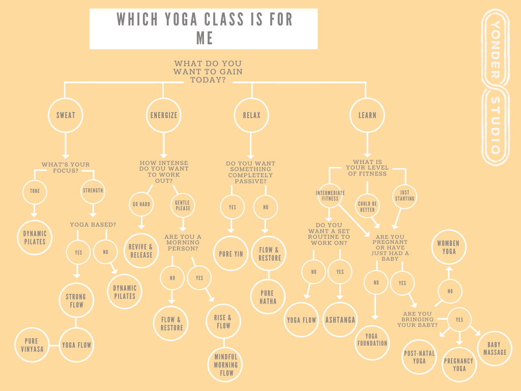 How to choose the right yoga class? — Yonder