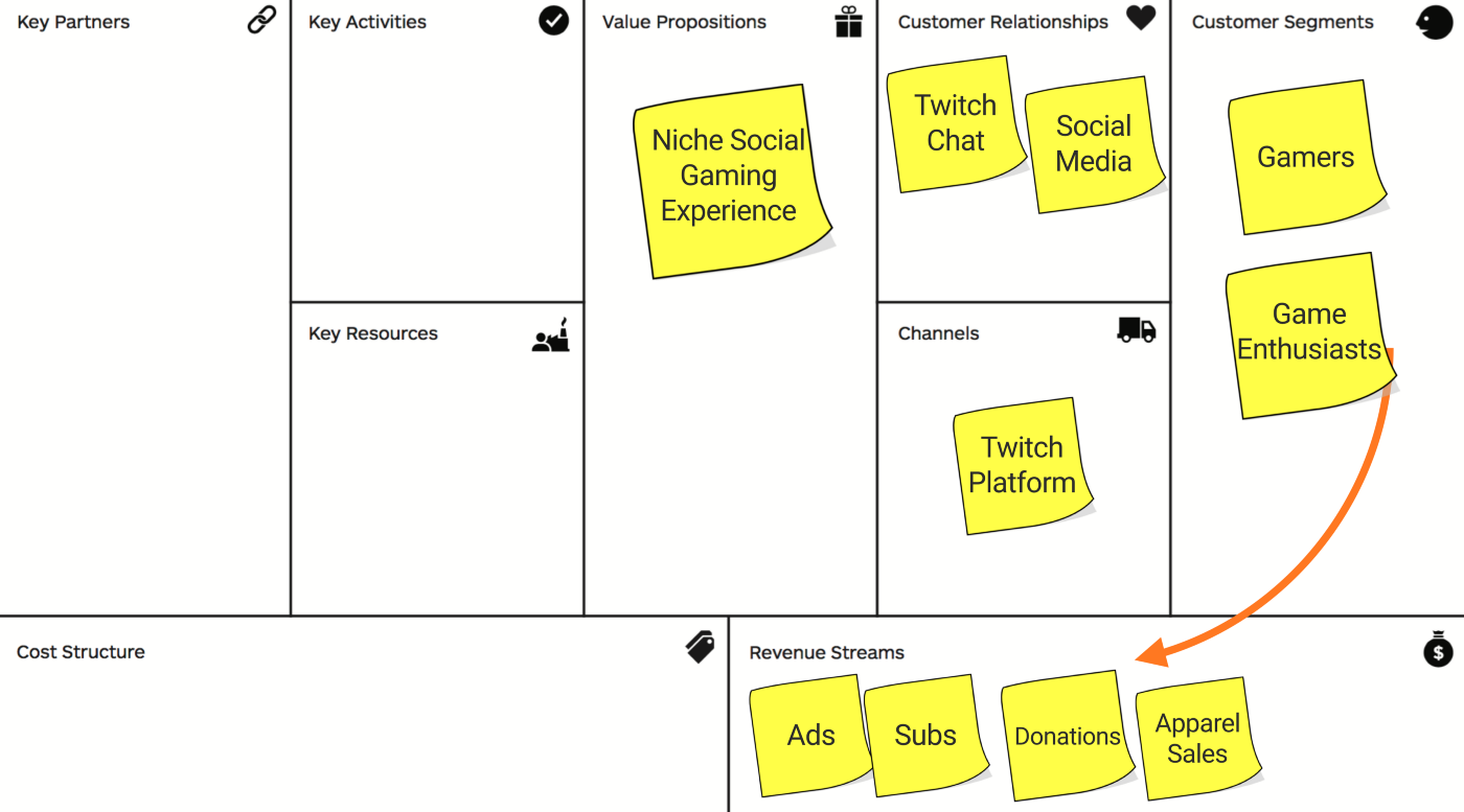 How Does Twitch Make Money? Twitch Business Model - FourWeekMBA