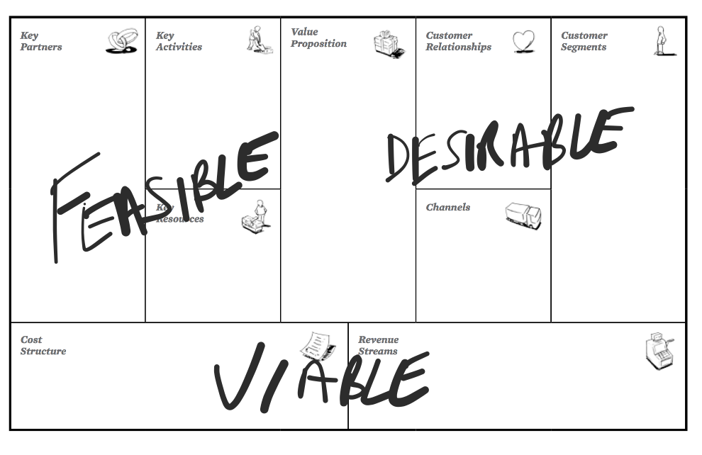 Desirable Viable Feasible Business Model Canvas from Alex Osterwalder