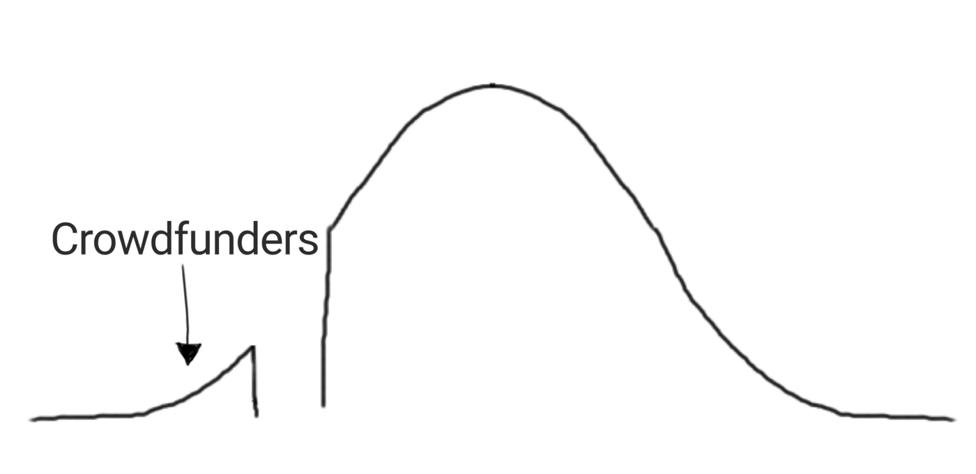 Crowdfunders = Early Adopters
