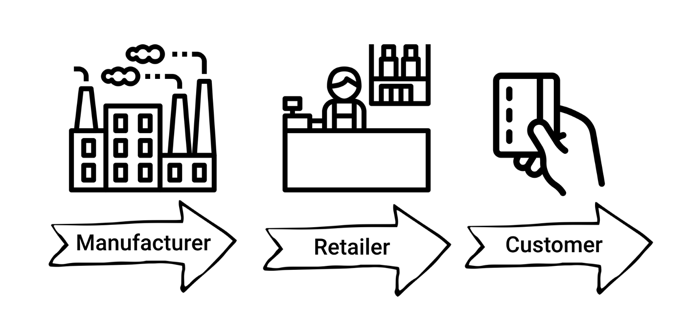 Validating B2B2C With Small Batch Experimentation