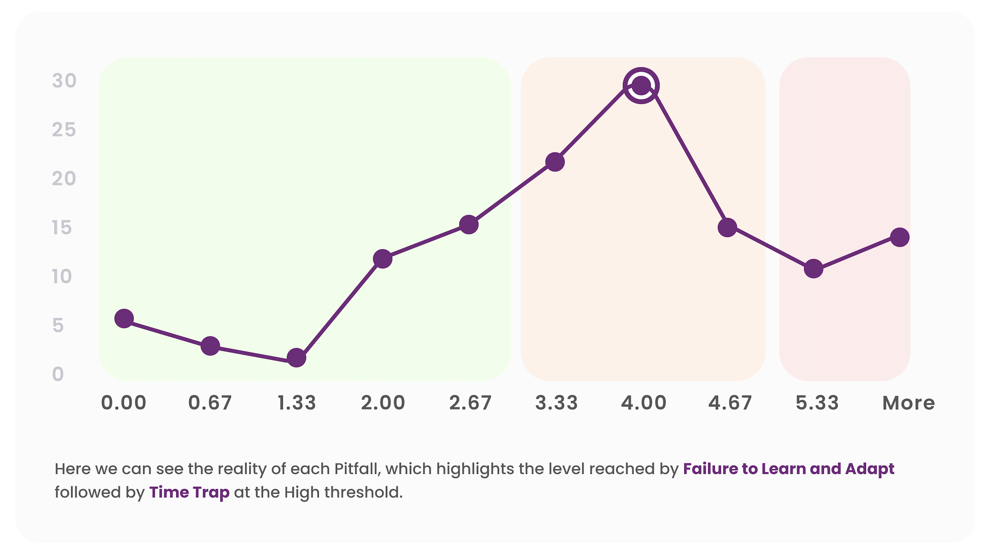 The State of Experimentation Traps - 2023