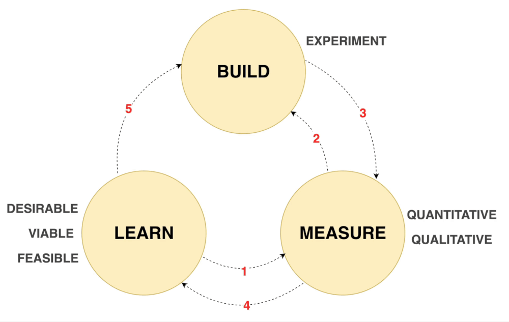 Start with Learn — Precoil