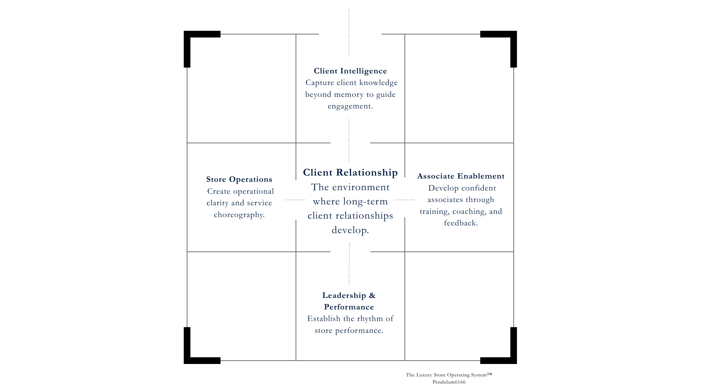 Luxury Store Operating System framework for boutique performance