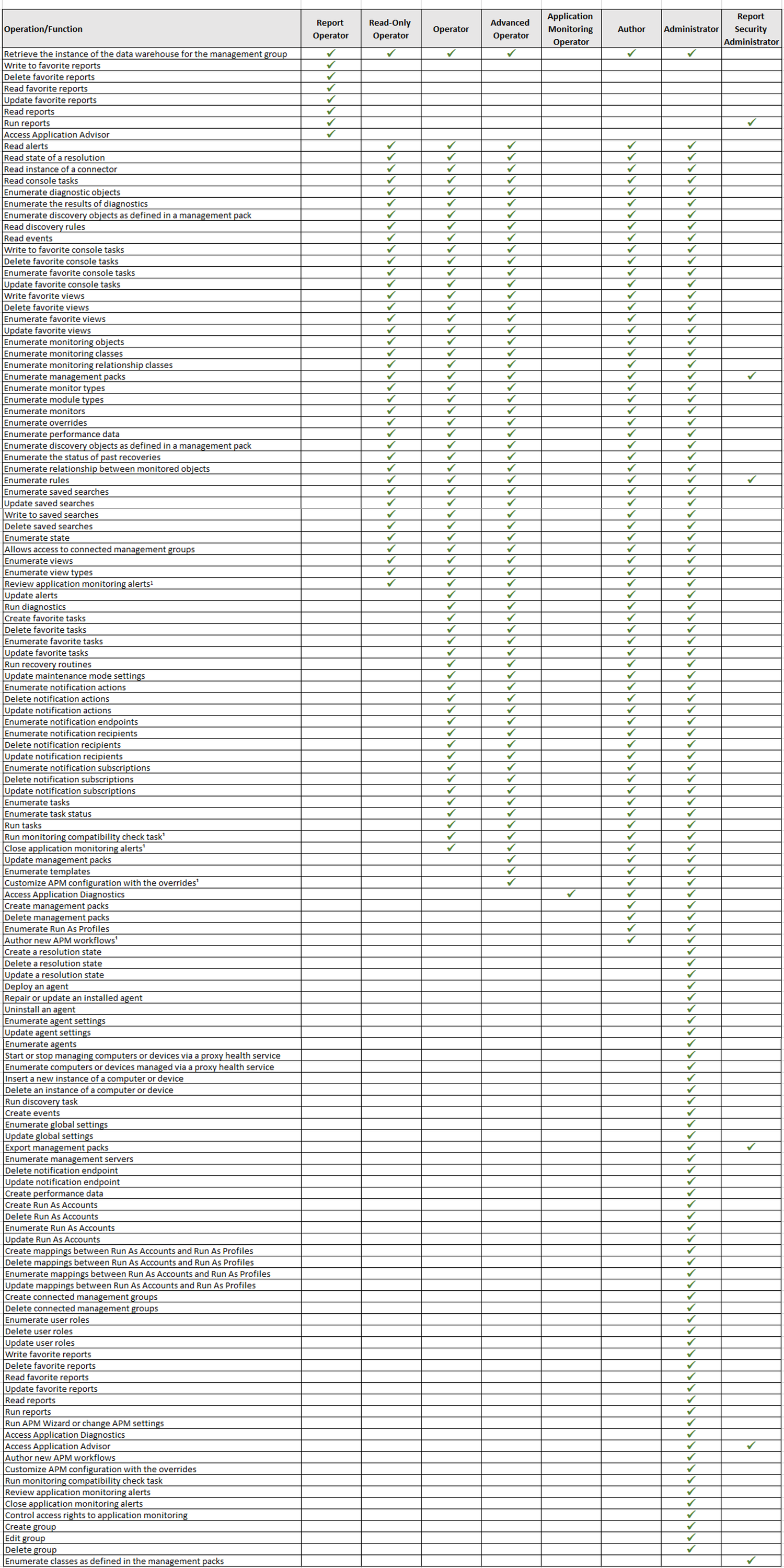 Scom Server Roles SCOM 2022 - New Delegated Admin Role Customisation Function — Cookdown