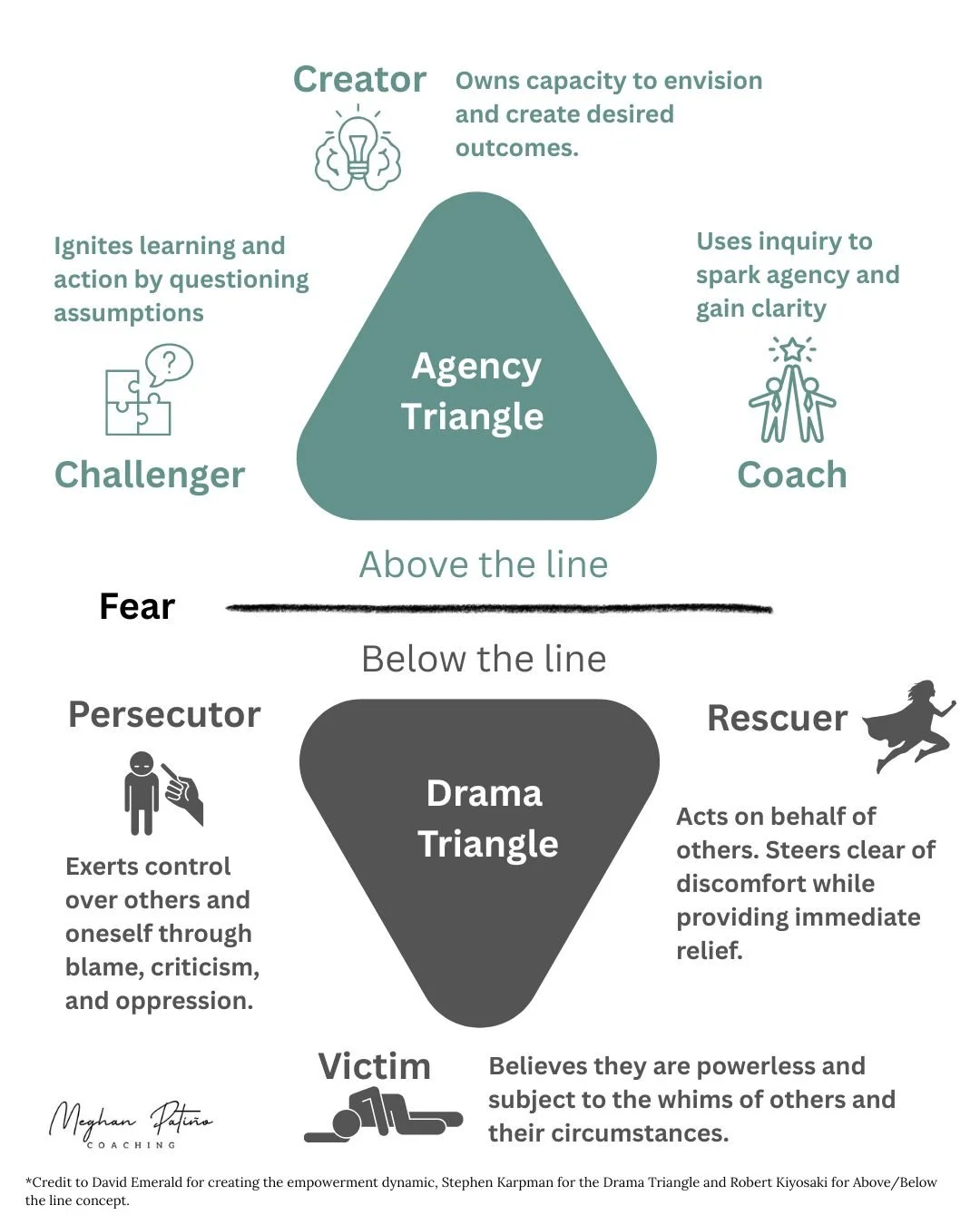 Drama Triangle and Agency Triangle comparison showing Victim, Rescuer, Persecutor shifting to Creator, Coach, and Challenger