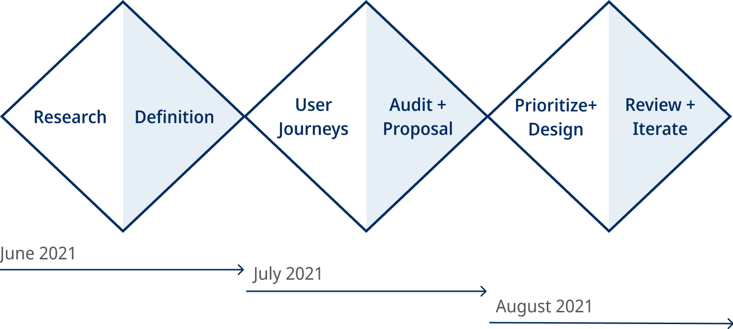 A diagram showing a timeline of my design process for my internship at Salesforce.