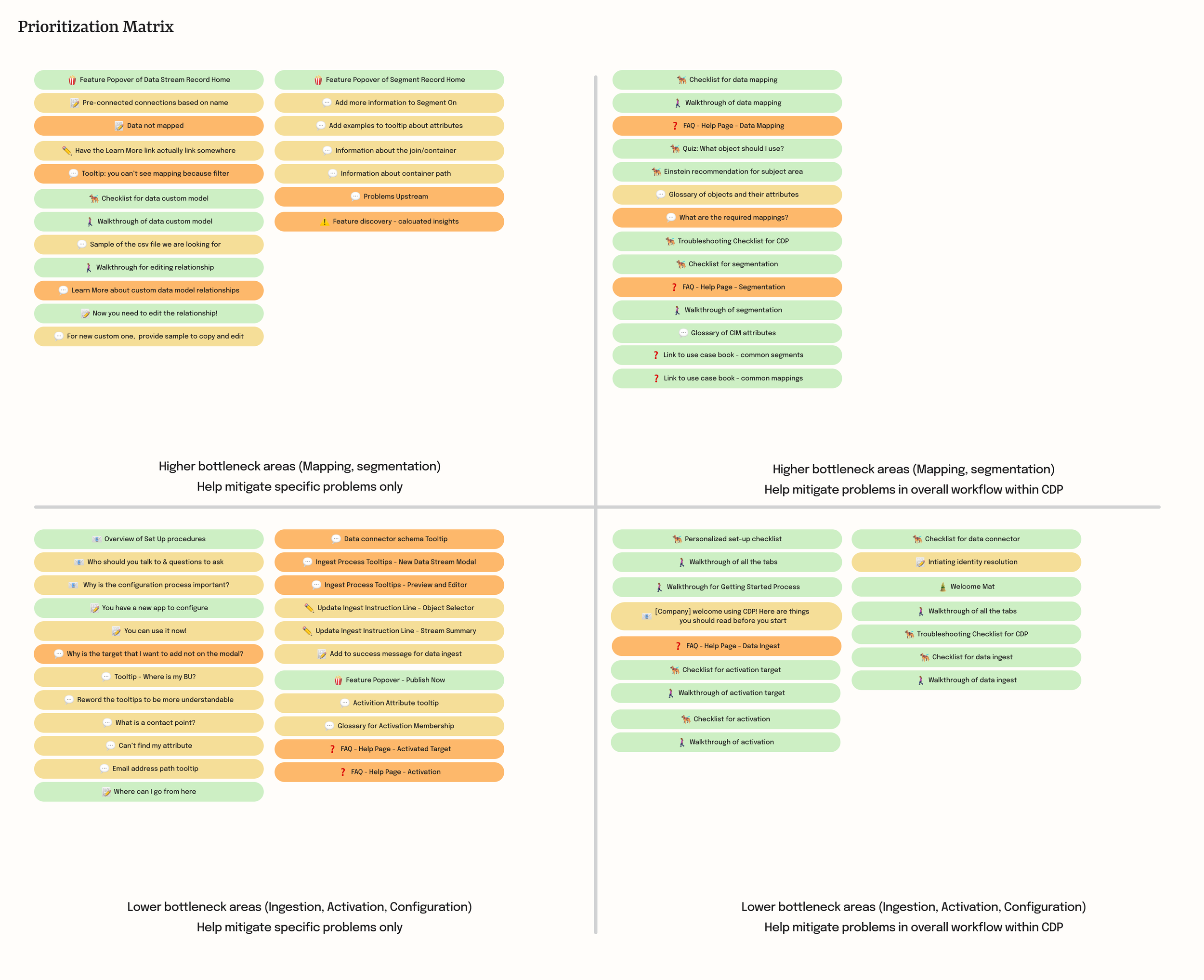 An x-y axis chart that created a matrix of prioritized designs in yellow, green, and orange