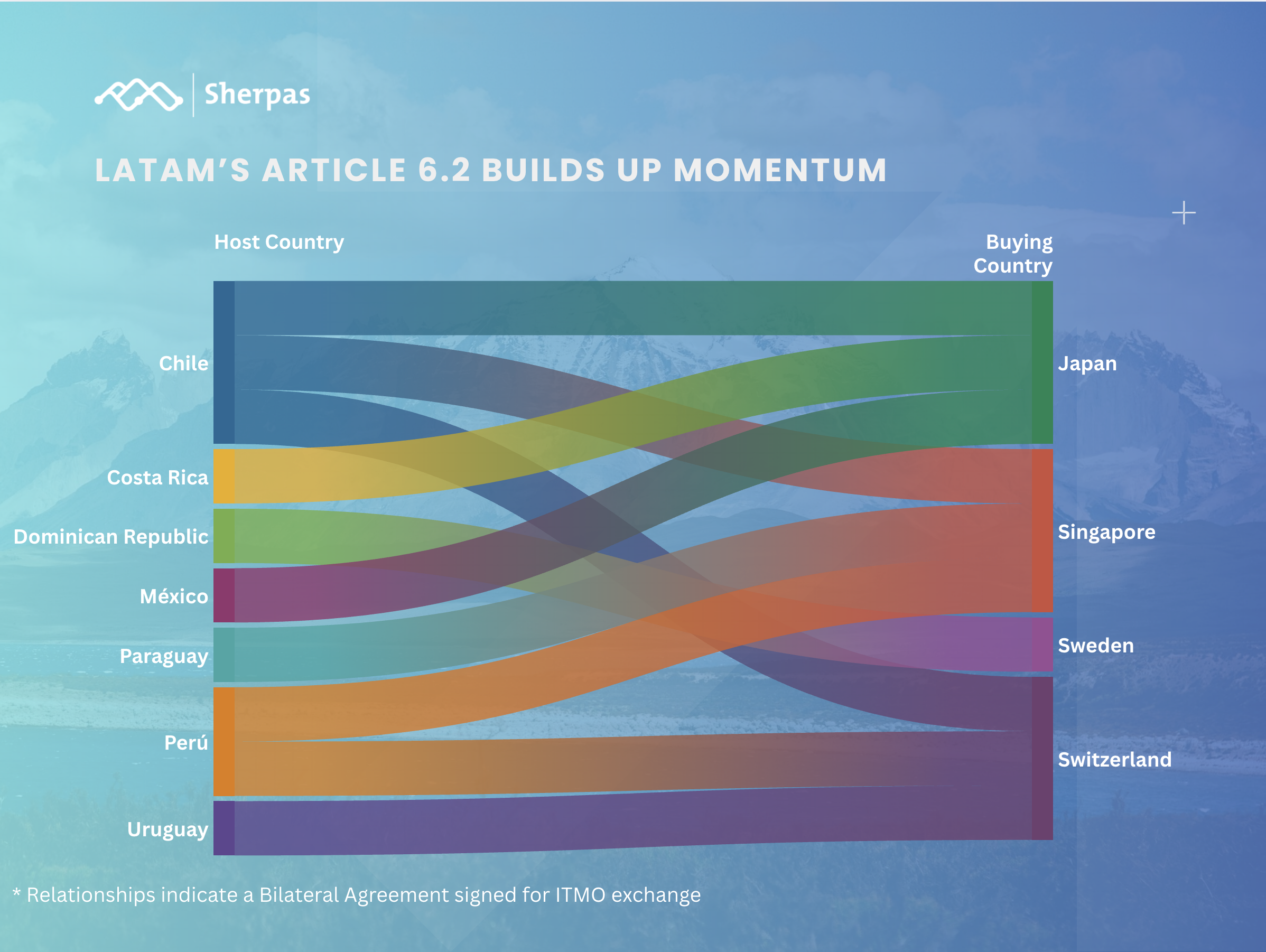 Sherpas Graphics LatAm’s Article 6.2 momentum builds, but readiness gaps remain ...