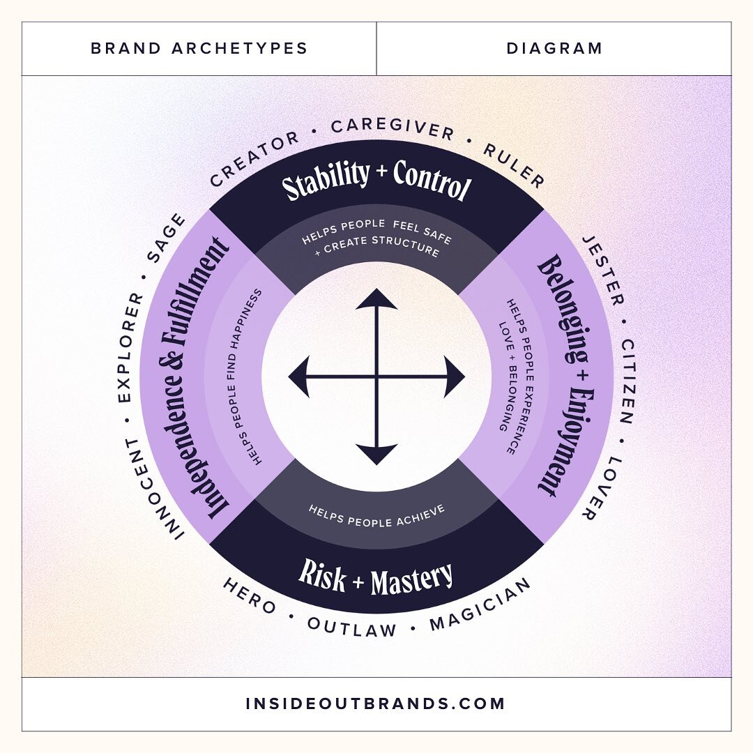 Uncover the hidden magic of your brands personality! 🪄 Every brand falls somewhere on this archetype spectrum. 

Ask the question what does my customer value most in regards to my brand offering?  Do they value risk and mastery then you may position