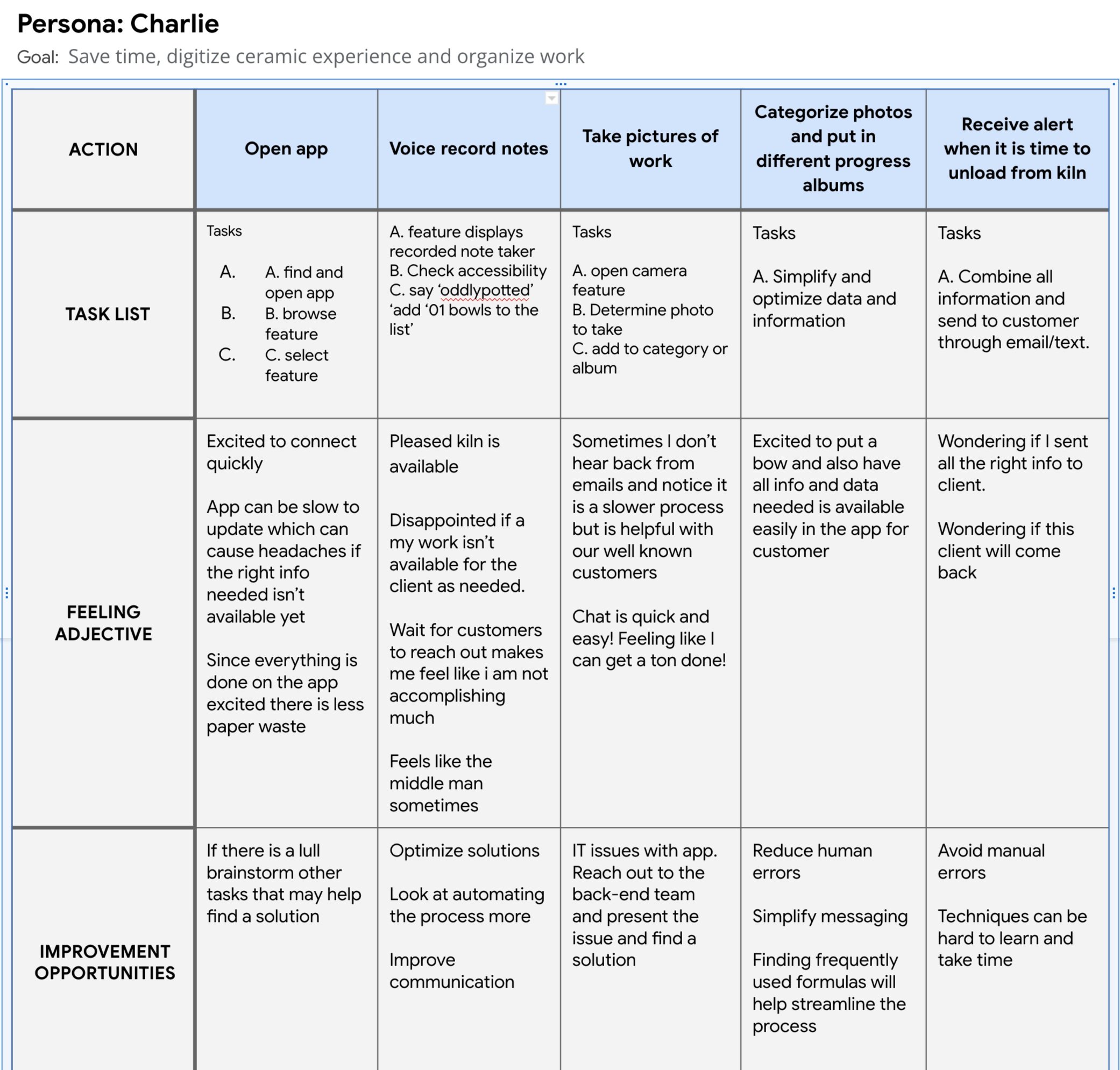 User journey map