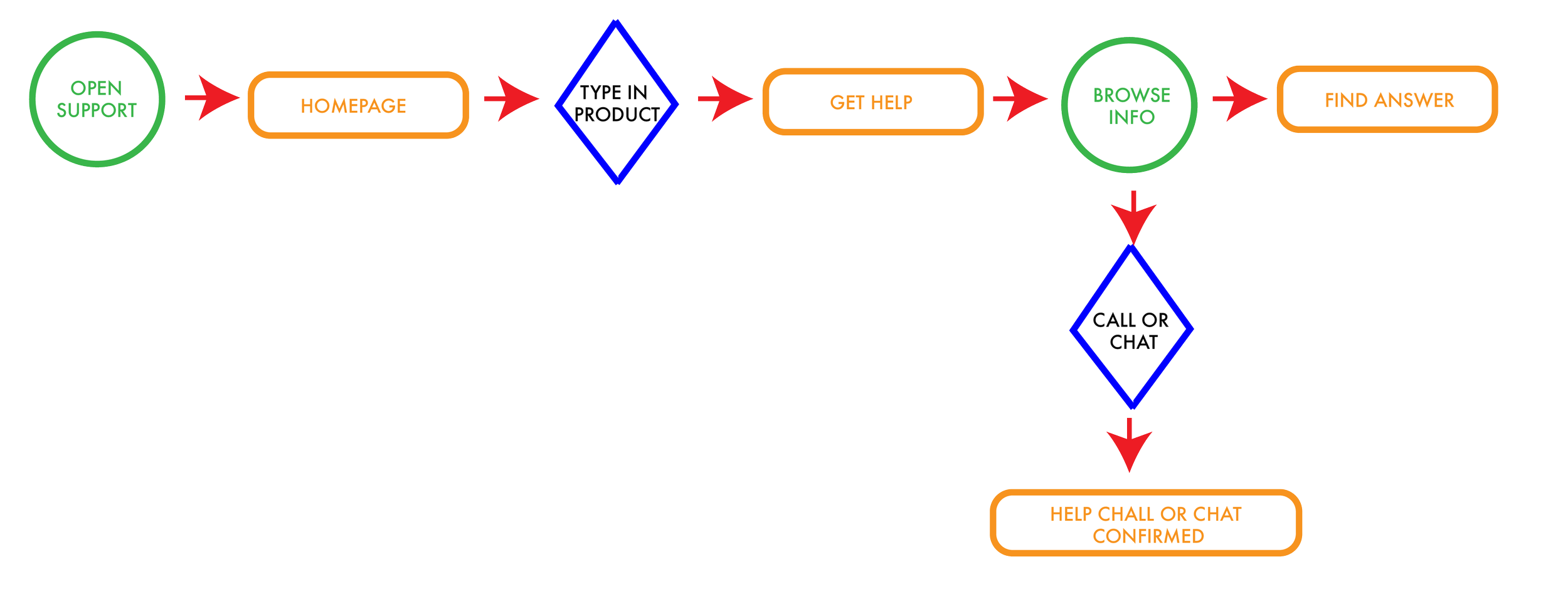 Example of user flow