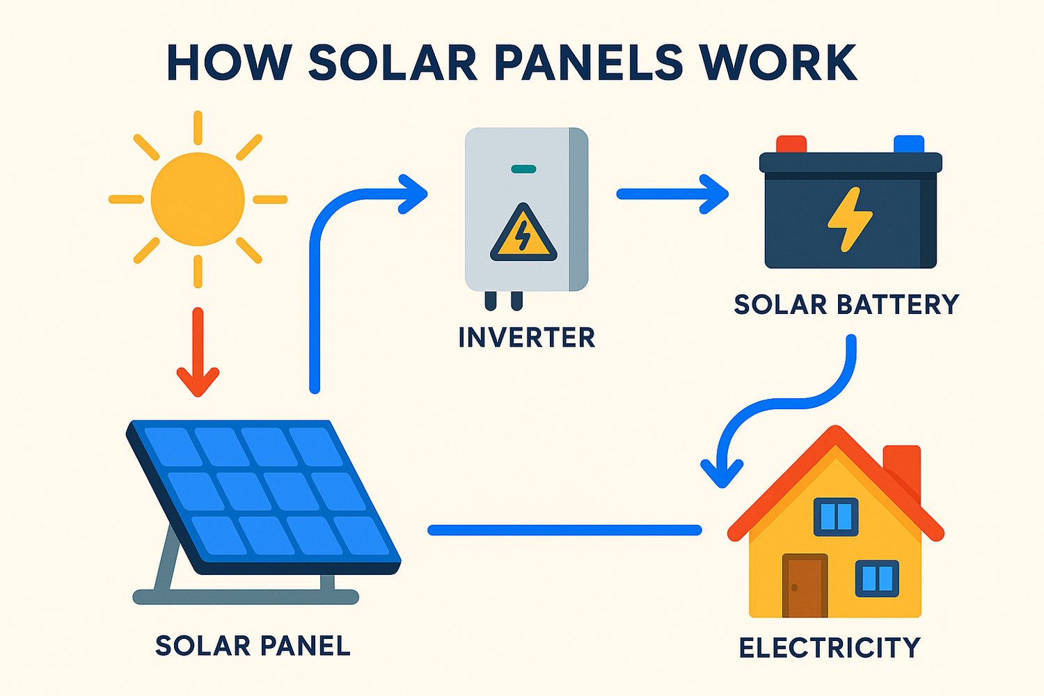 How Solar Panels Work | UKGEI Renewable Energy Guide — UK Green Energy ...