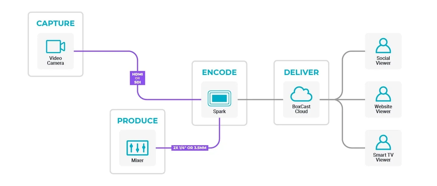 Diagram of a single camera live streaming setup up using the Spark hardware encoder