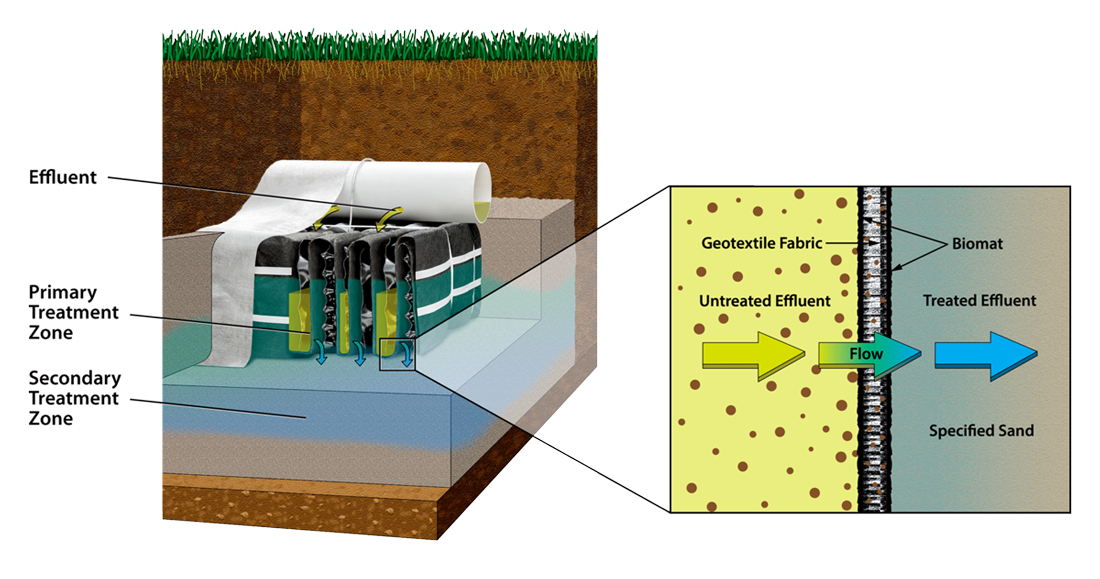 Diagram of a Eljen GSF septic system from authorized California dealer RAS Construction