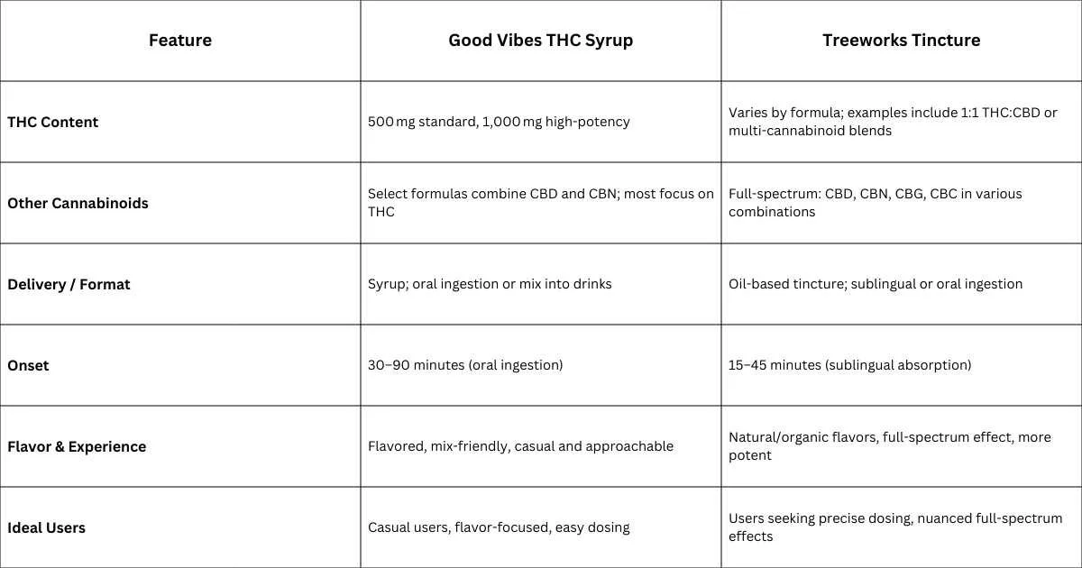 Good Vibes vs Treeworks: Quick Comparison Summary