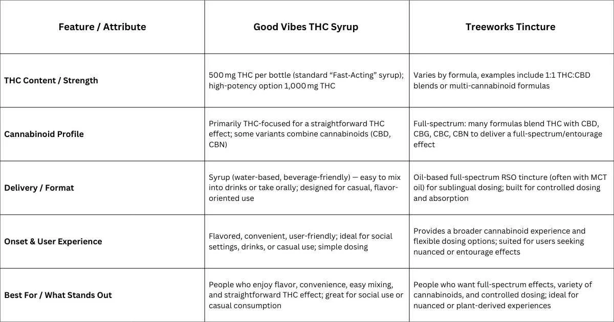 Good Vibes and Treeworks THC Strength and Cannabinoid Comparison