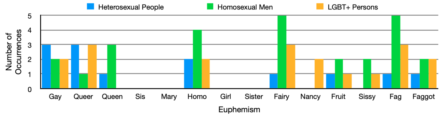 Figure 2.&nbsp;Euphemisms Heterosexual People Use to Refer to Homosexual Men (HPHM1)