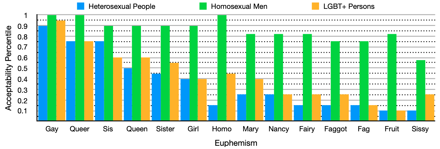 Figure 3.&nbsp;Acceptability of Euphemisms Used by Homosexual Men to Refer to Homosexual Men (HMHM2)