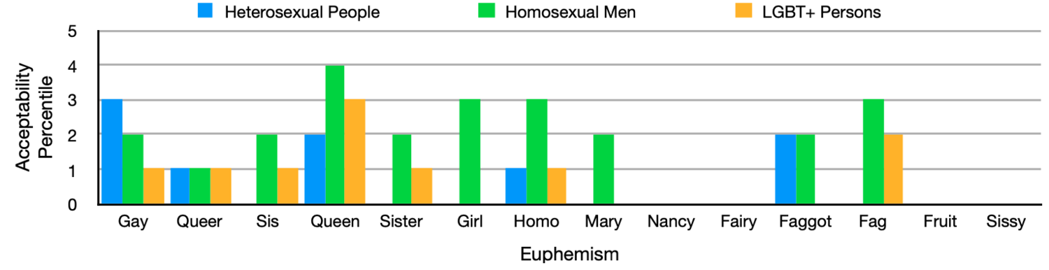 Figure 4.&nbsp;Euphemisms Homosexual Men Use to Refer to Homosexual Men (HMHM1)