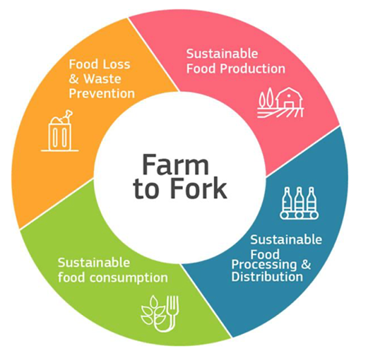 Will the EU’s Farm to Fork Strategy Save the Planet- or will it starve Europe?