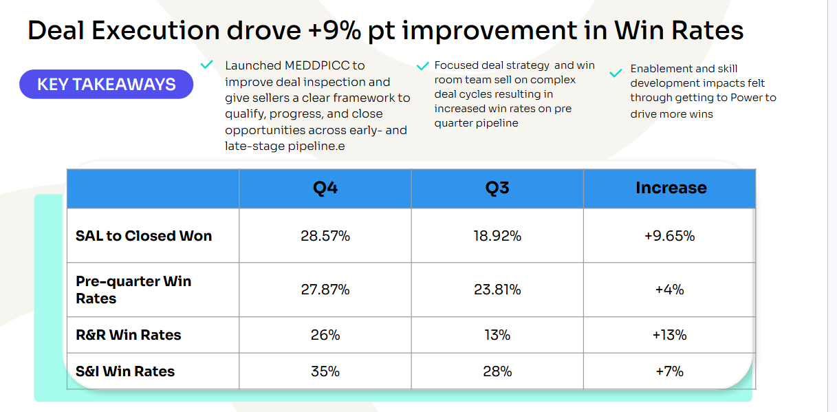 QBR slide showing the improved win rates following the MEDDPICCC roll out