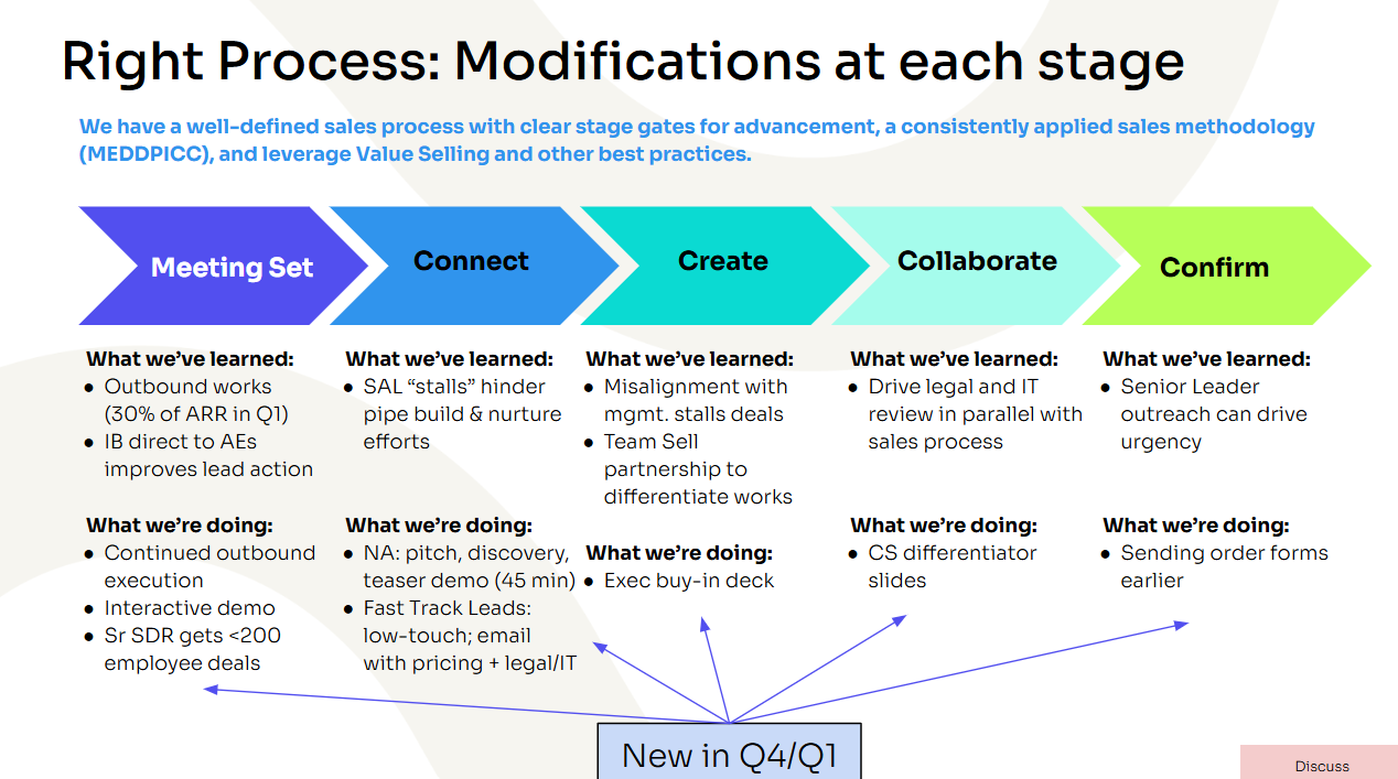 Stage Based Sales Process Optimization