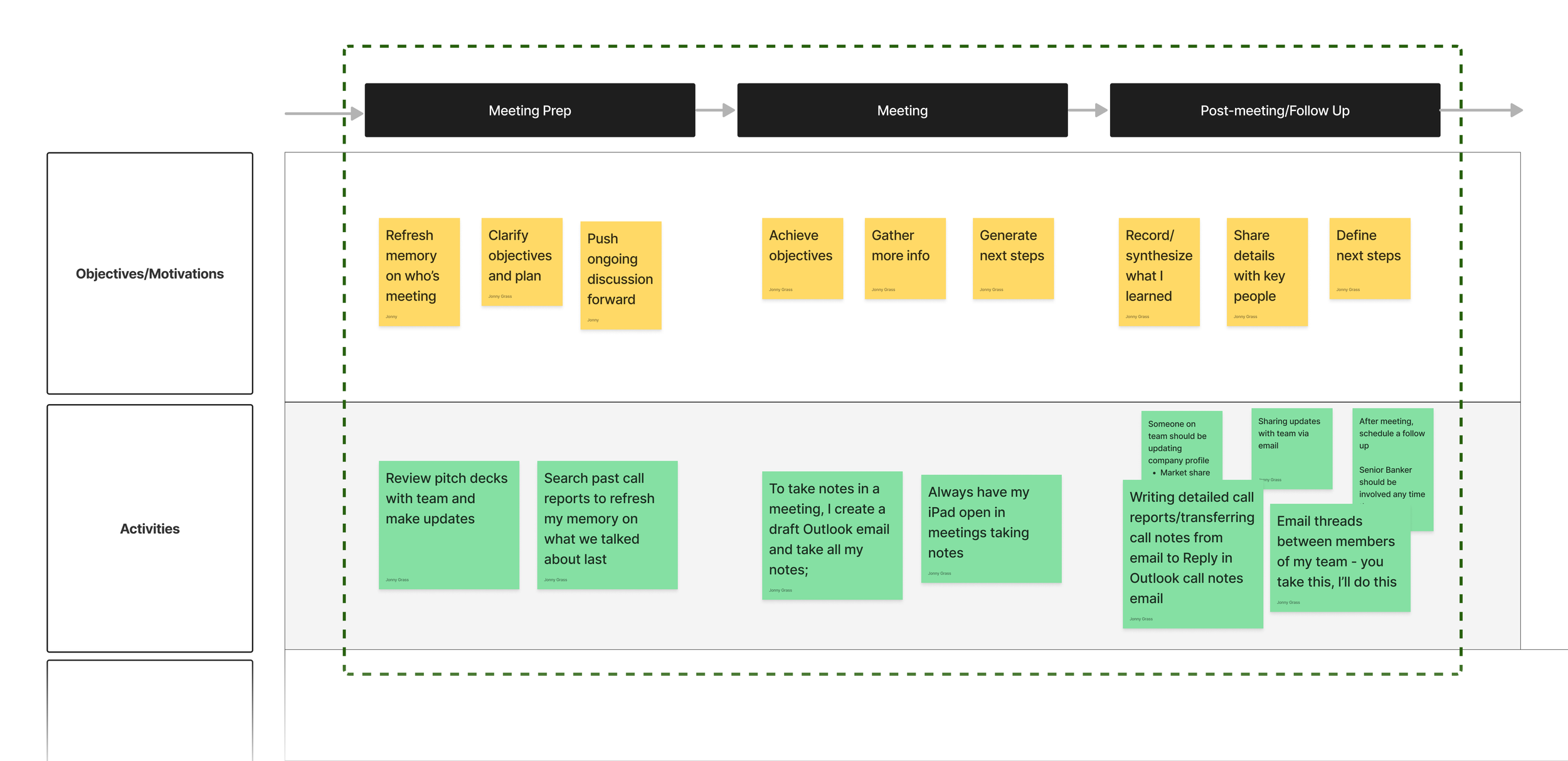 Diagram of the workflow of preparing for and having a meeting