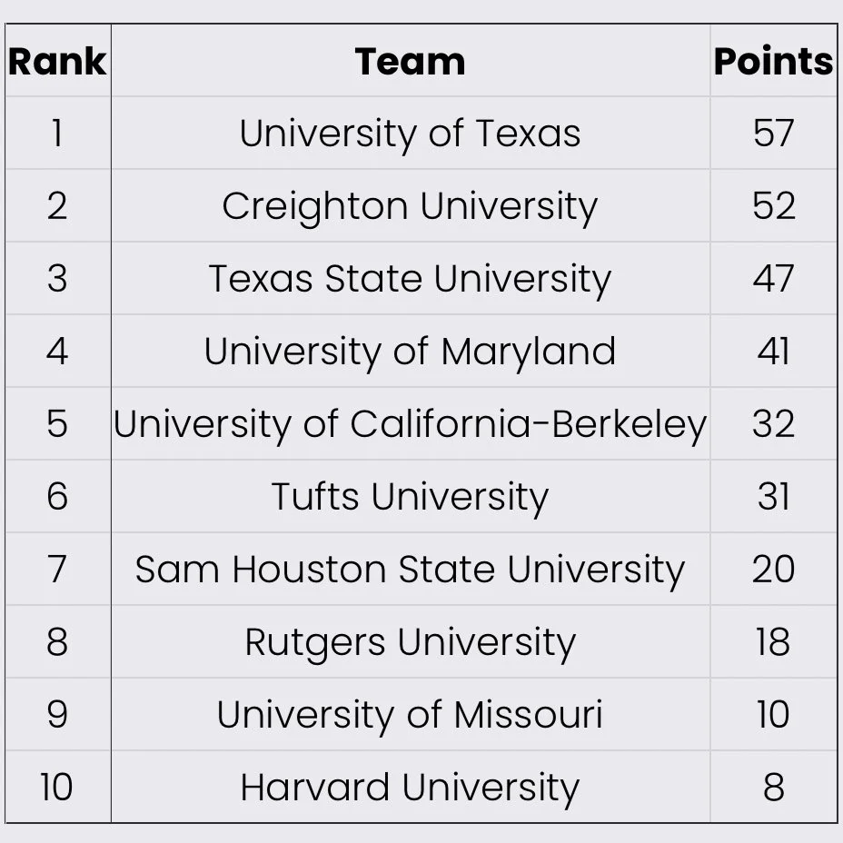 Fast Takes with Fast Break: Collegiate Rankings
