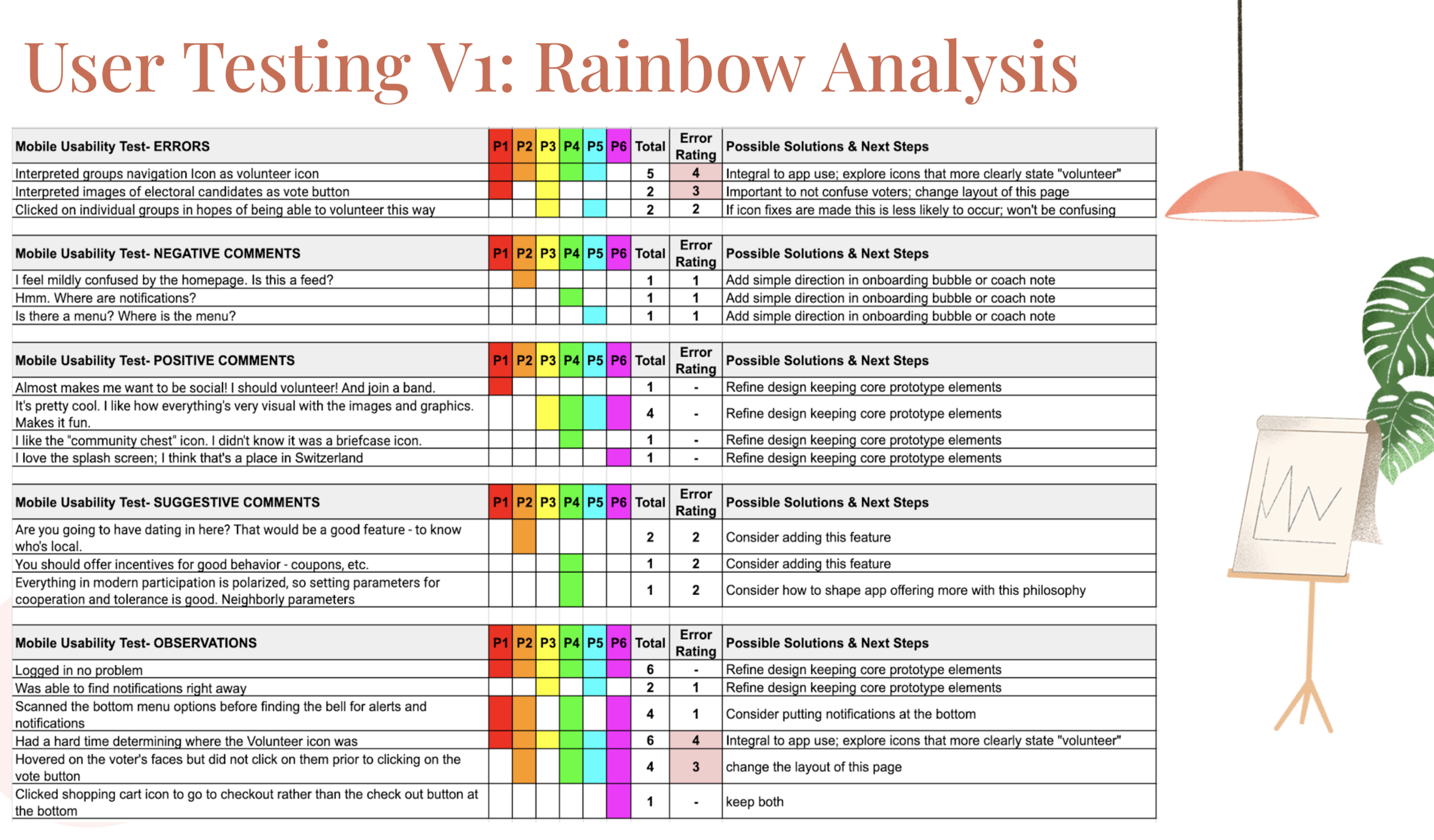 Usability: User Testing, Rainbow Analysis 