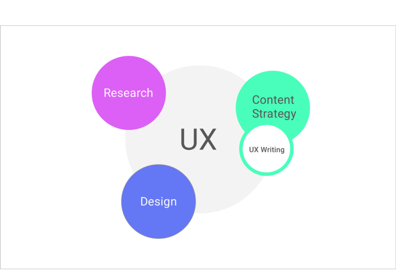 Content Strategy is voice, tone, terms, styles, audiences