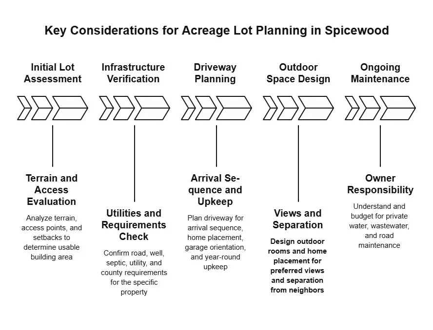 Infographic outlining Spicewood acreage lot planning, including terrain, utilities, driveway access, outdoor space, views, separation, and long-term maintenance.