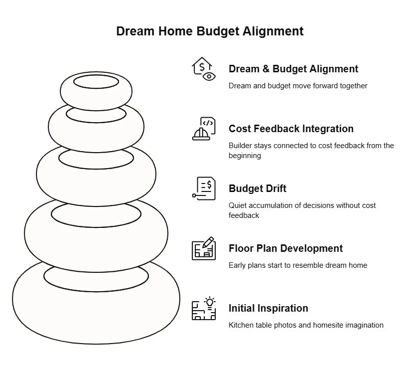 Stacked-stone diagram showing dream home budget alignment through inspiration, floor plan development, cost feedback, budget drift awareness, and builder guidance.