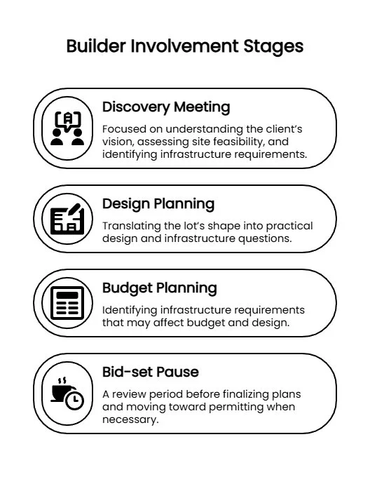 Infographic outlining builder involvement stages, from the discovery meeting and design planning to budget review and a bid-set pause before permitting.