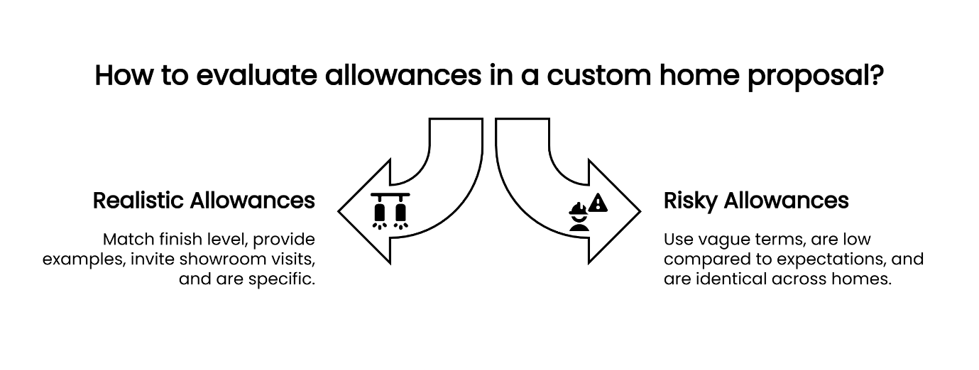 Infographic comparing realistic versus risky allowances in a custom home proposal, highlighting specific, example-based budgets on one side and vague, low, identical allowances on the other.