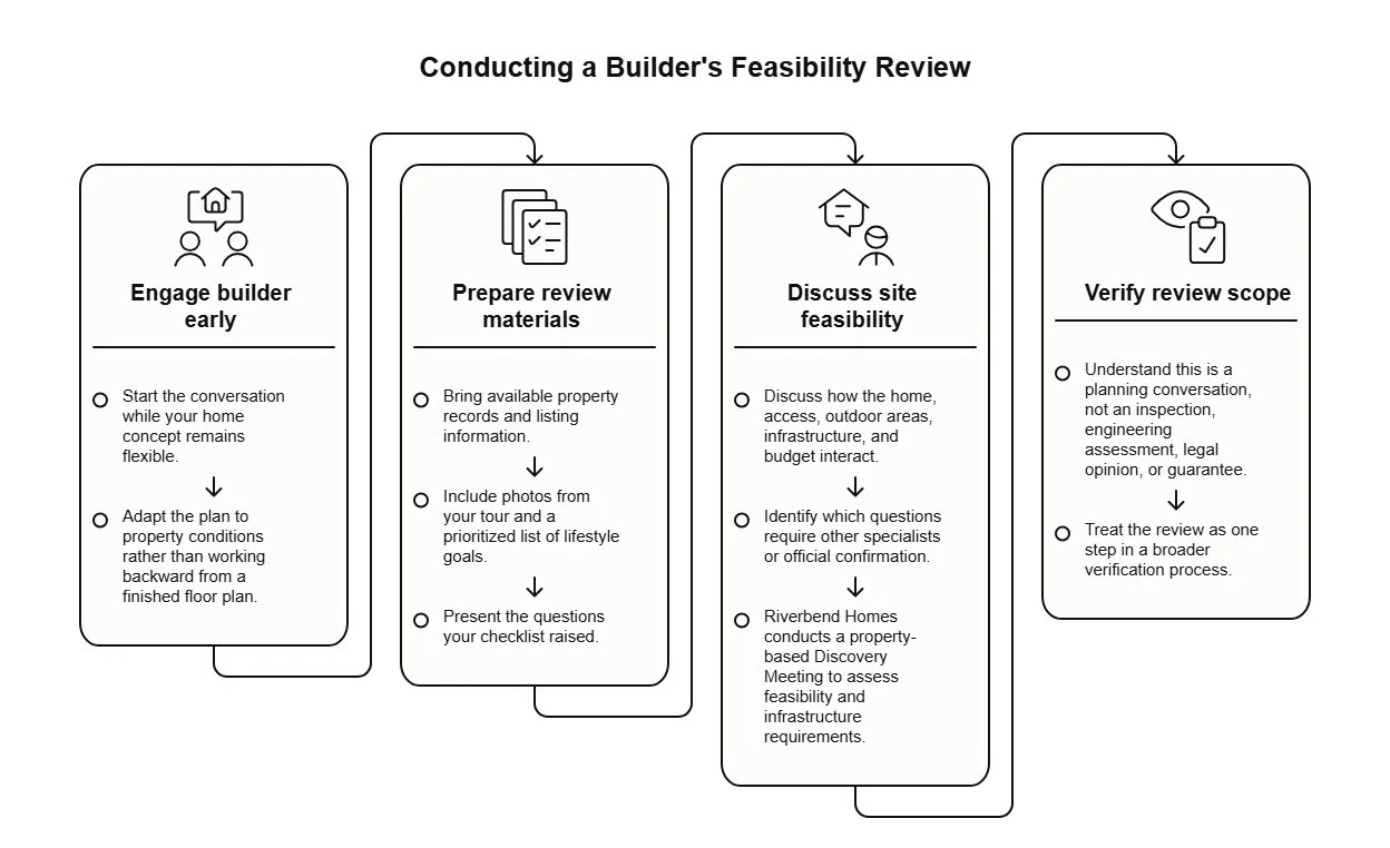Infographic outlining a builder feasibility review, from early involvement and preparing property materials to discussing site conditions and confirming review scope.