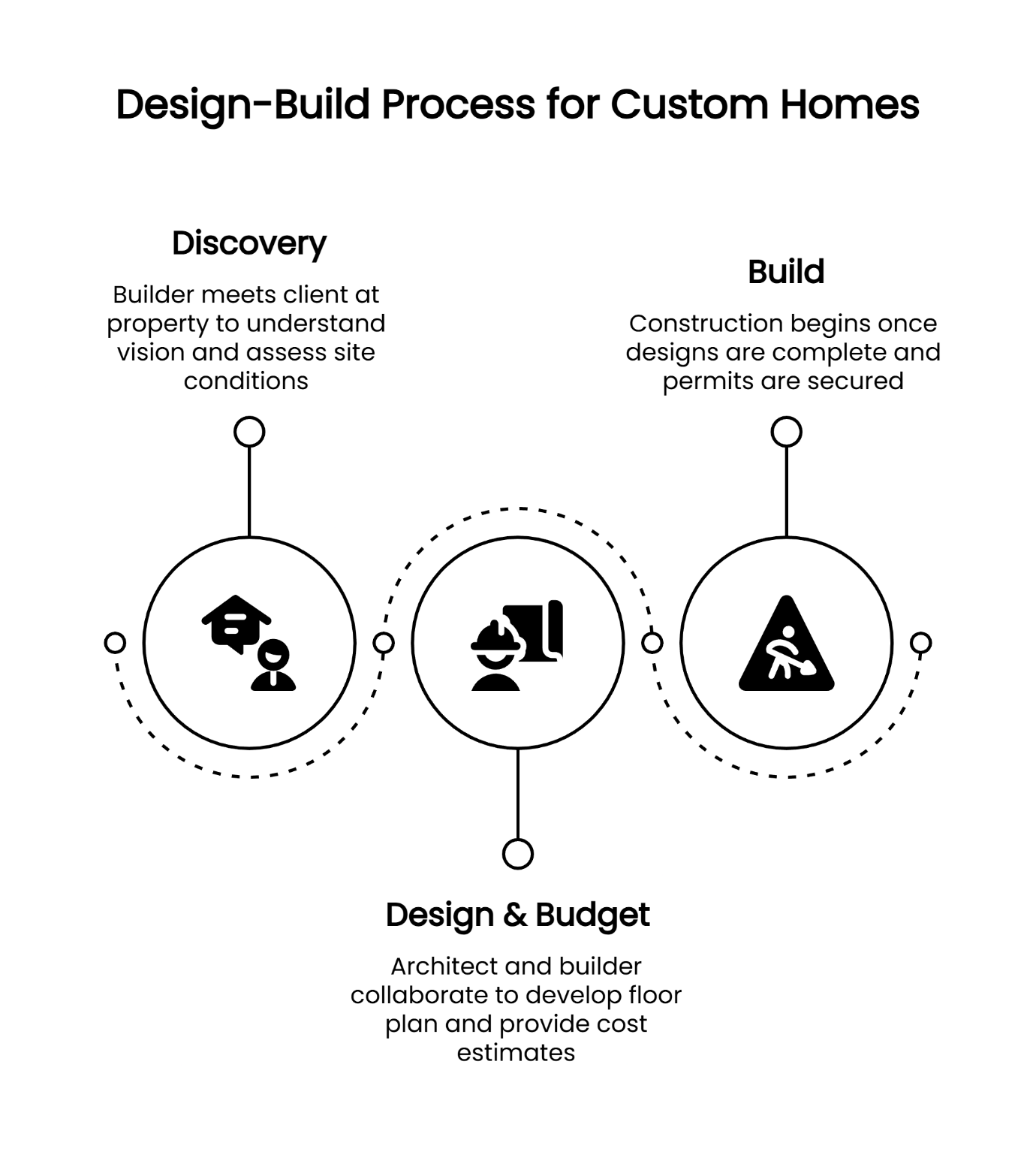 Custom home design-build process flowchart showing three stages: Discovery meeting, Design & Budget collaboration, and Build phase with permitting for Texas Hill Country construction.