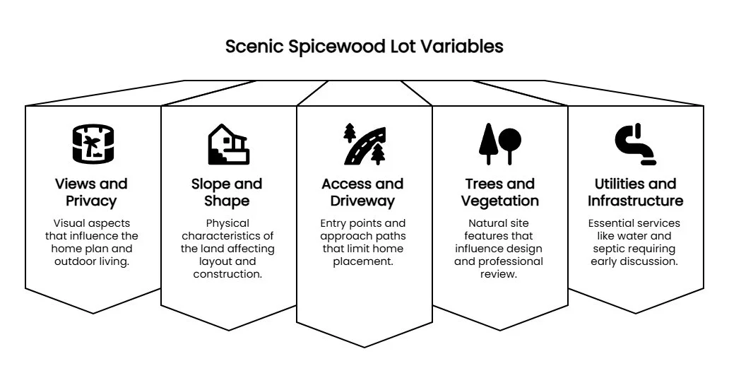Infographic outlining Spicewood lot variables that affect home design, including views, slope, driveway access, trees, utilities, and infrastructure.