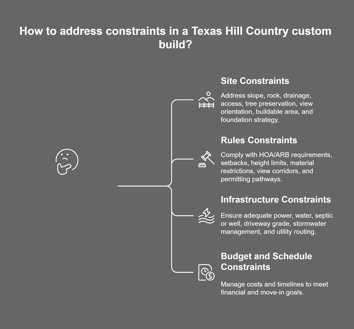Four key constraints in Texas Hill Country custom home building: site constraints including slope and drainage, rules constraints like HOA requirements, infrastructure constraints for utilities, and budget and schedule constraints.