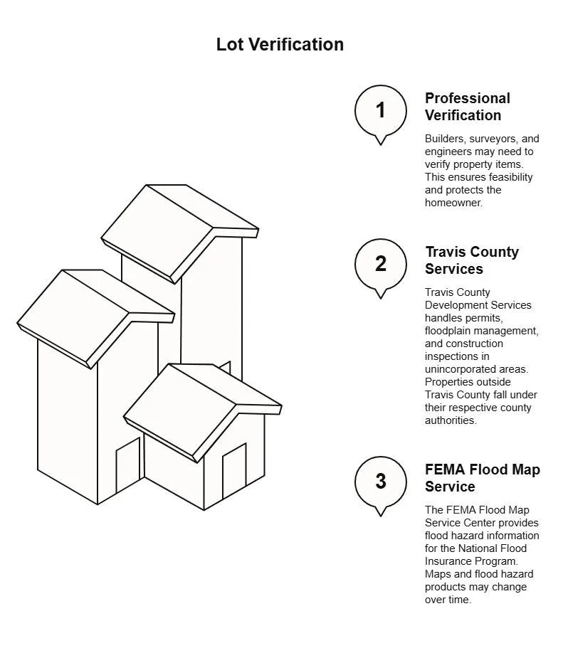 Line-art infographic explaining lot verification for custom homes, including professional review, Travis County services, and FEMA flood map checks.