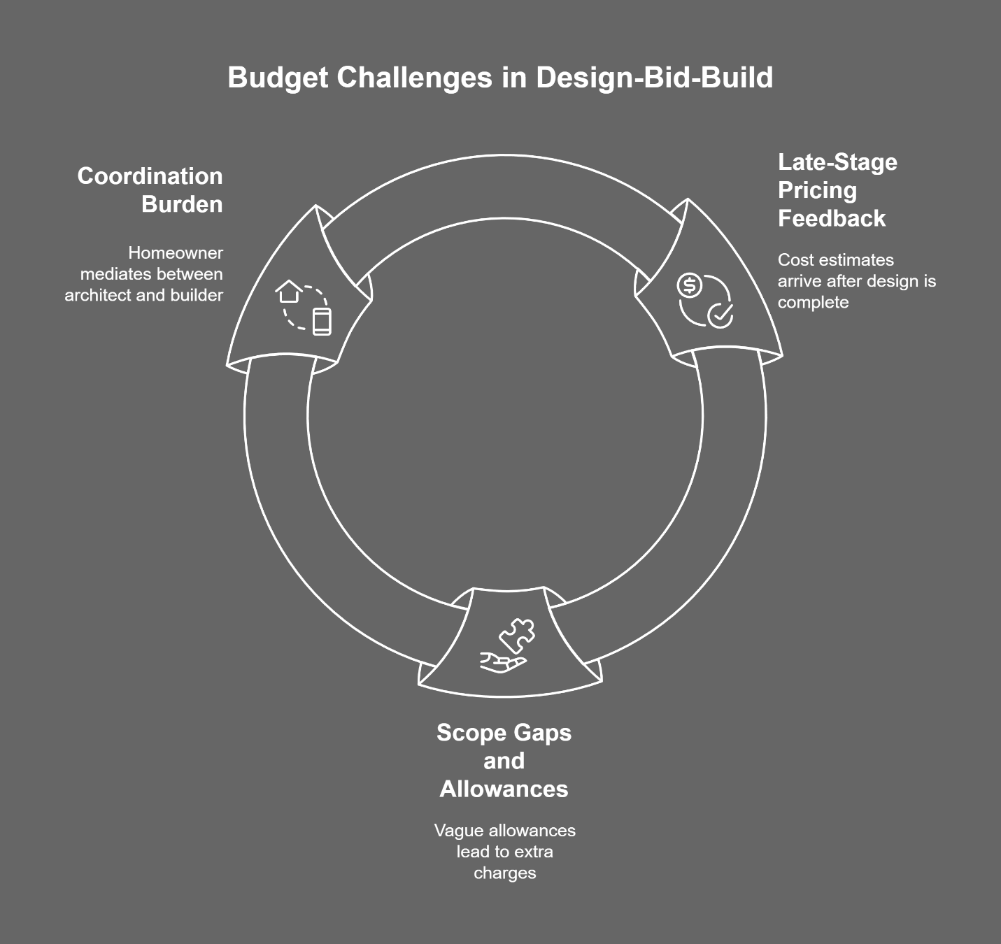 Budget challenges in Design-Bid-Build vs Design-Build showing three problems: coordination burden between architect and builder, late-stage pricing feedback after design completion, and scope gaps from vague allowances causing extra charges.